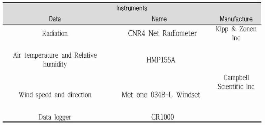 Instruments for microclimate data measurements