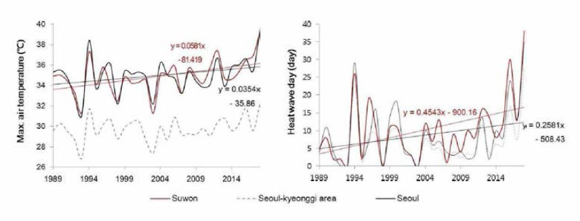 Annual Maximum air temperature(left) and heat wave day(right) of Suwon, Seoul-kyeonggi area and Seoul-si during recent 30 years (1989-2018)