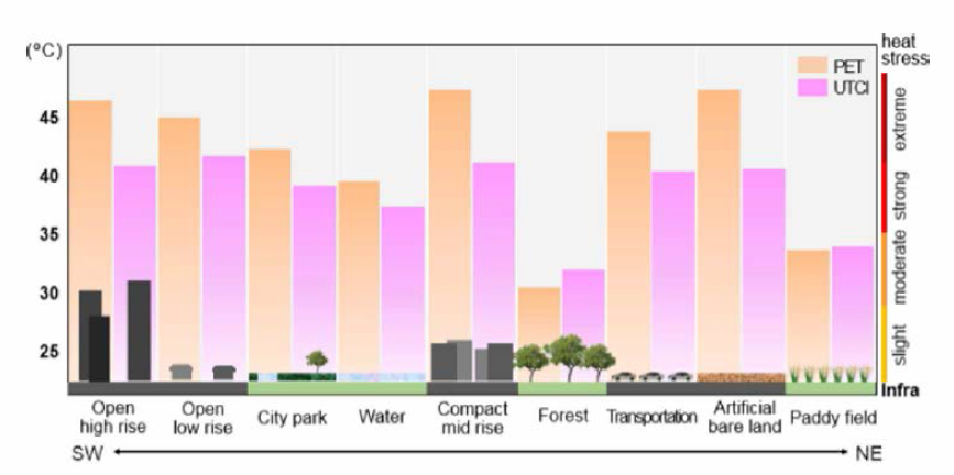 The distribution pattern of study area and diagram of PET and UTCI