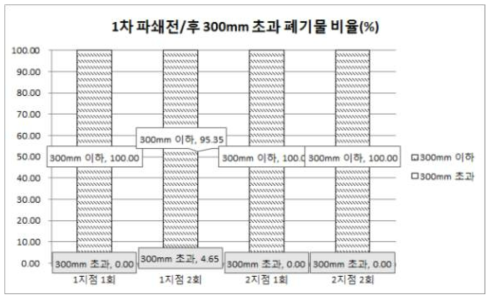 1차 파쇄 전·후의 300mm초과 폐기물의 구성 비율 (1,2회 결과)