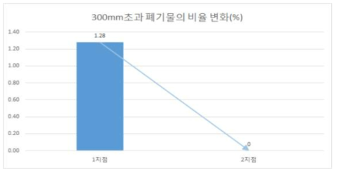 1차 파쇄기 전·후의 300mm초과 폐기물의 구성 비율(통합결과)