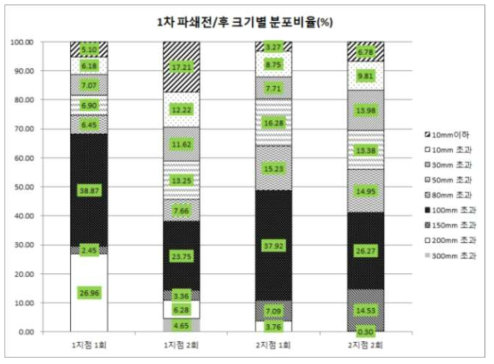 1차 파쇄기의 파쇄 전·후 상대적 크기분포비율 (1회, 2회 결과)