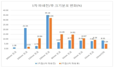 1차 파쇄기의 파쇄 전·후 상대적 크기분포비율(통합 결과)