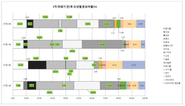 1차 파쇄기 전후의 폐기물 조성분포 비율(총괄)