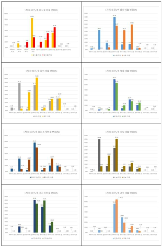 1차 파쇄기의 파쇄 전·후 가연분의 크기별 분포비율