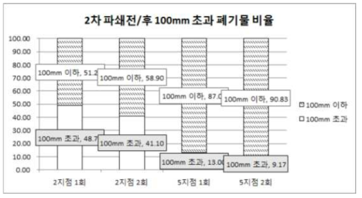 2차 파쇄 전·후의 100mm초과 폐기물의 구성 비율 (1,2회 결과)