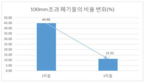 1차 파쇄기 전·후의 300mm초과 폐기물의 구성 비율(통합결과)