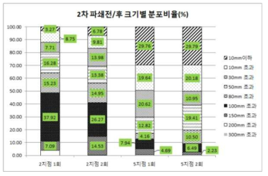 2차 파쇄기의 파쇄 전·후 상대적 크기분포비율(1회, 2회 결과)