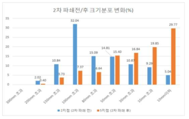 2차 파쇄기의 파쇄 전·후 상대적 크기분포비율(통합 결과)