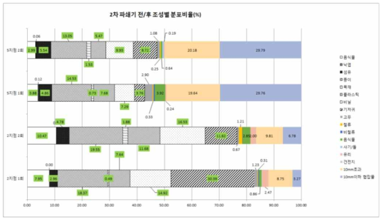 2차 파쇄기 전후의 폐기물 조성분포 비율(총괄)