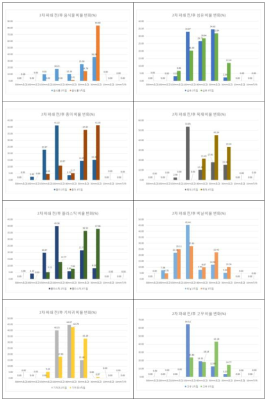 2차 파쇄기의 파쇄 전·후 가연분의 크기별 분포비율