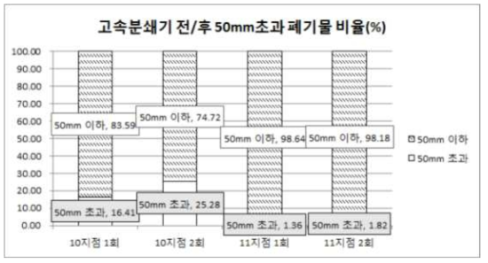 고속분쇄기 전·후의 500mm초과 폐기물의 구성 비율 (1,2회 결과)