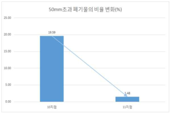 고속 분쇄기 전·후의 50mm초과 폐기물의 구성 비율(통합결과)