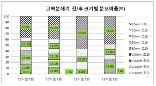 고속분쇄기 전·후의 상대적 크기분포비율 (1회,2회 결과)