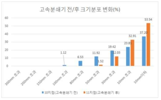 고속분쇄기 전·후의 상대적 크기분포비율 (통합결과)