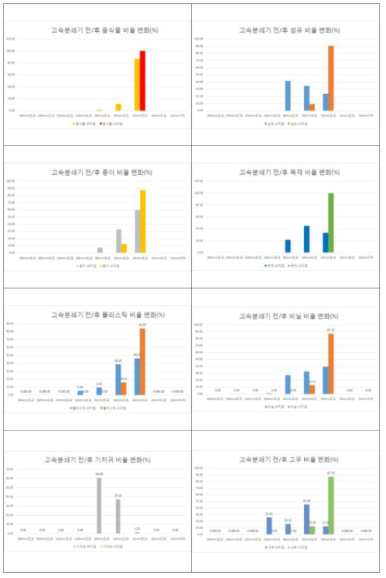 고속분쇄기 전·후 가연분의 크기별 분포비율