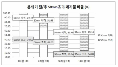 분쇄기 전·후의 50mm초과 폐기물의 구성 비율(1,2회 결과)