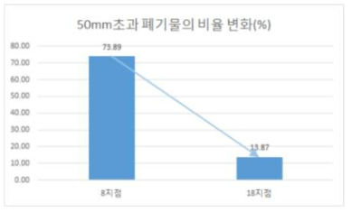 분쇄기 전·후의 50mm초과 폐기물의 구성비율(통합결과)