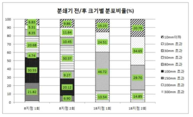 분쇄기 전·후의 상대적 크기분포비율 (1회,2회결과)