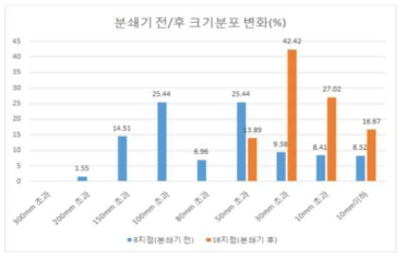 분쇄기 전·후의 상대적 크기분포비율(통합결과)