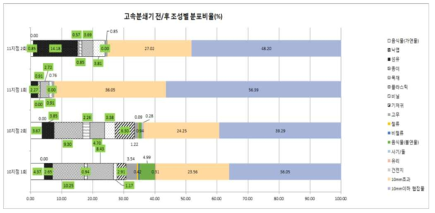 고속 분쇄기 전후의 폐기물 조성분포 비율(총괄)