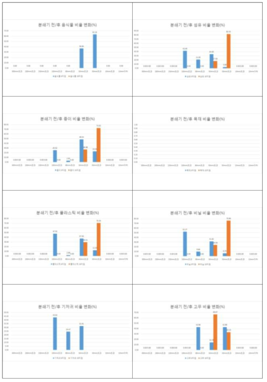 분쇄기의 파쇄 전·후 가연분의 크기별 분포비율