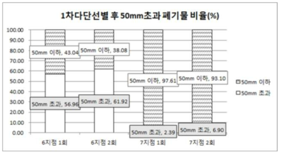 1차 다단선별기 후 50mm초과 폐기물의 구성 비율 (1,2회 결과)