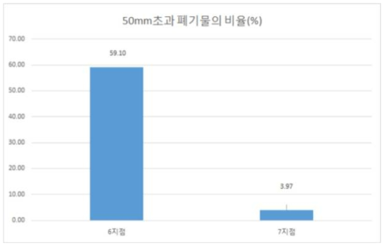 1차 다단선별 후의 50mm초과 폐기물의 구성 비율(통합결과)