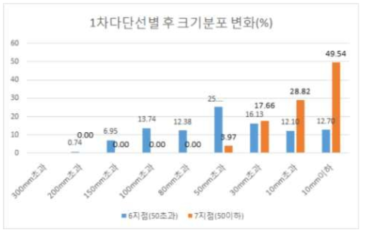 1차 다단선별 후의 상대적 크기분포비율 (통합결과)