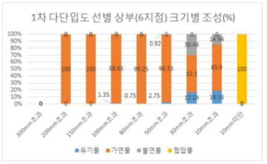 1차 다단입도선별기 후단 상부 배출지점(6지점)의 크기별 조성분포