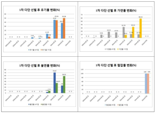 1차 다단입도 선별기 후단에서의 폐기물 조성의 크기별 분포비율