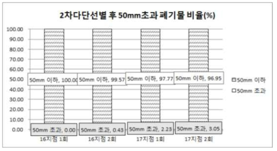 2차 다단선별기 후 50mm초과 폐기물의 구성 비율 (1,2회 결과)