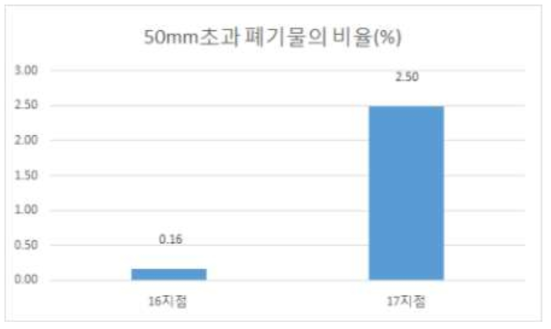 2차 다단선별 후의 50mm초과 폐기물의 구성 비율(통합결과)