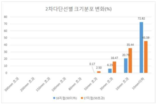 2차 다단선별 후의 상대적 크기분포비율 (통합결과)