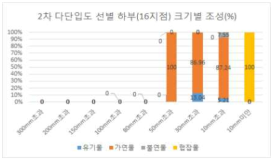 2차 다단입도선별기 후단 하부 배출지점(16지점)의 크기별 조성분포