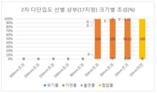 2차 다단입도 선별기 후단 상부 배출지점(17지점)의 크기별 조성분포