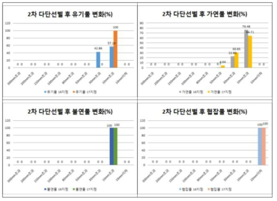 2차 다단입도 선별기 후단에서의 폐기물 조성의 크기별 분포비율