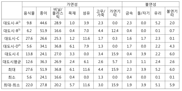 논문에 수록된 폐기물 성상자료(대도시)