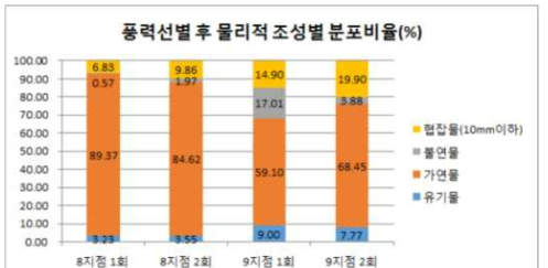 풍력선별 후단 배출폐기물의 상대적 폐기물의 조성 분포비율