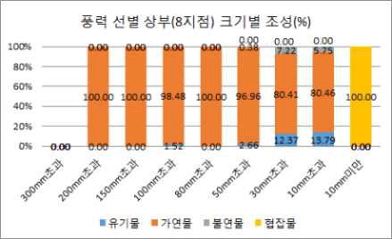 풍력선별기 후단 상부 배출지점의 크기별 조성분포