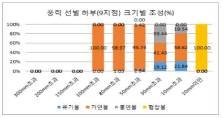 풍력선별기 후단 하부 배출지점의 크기별 조성분포