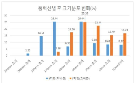 풍력 선별 후의 크기 분포 변화