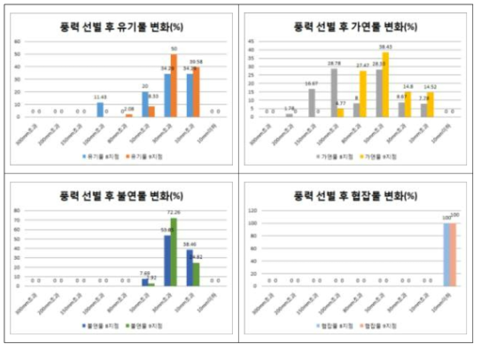 풍력 선별기 후단에서의 폐기물 조성의 크기별 분포비율