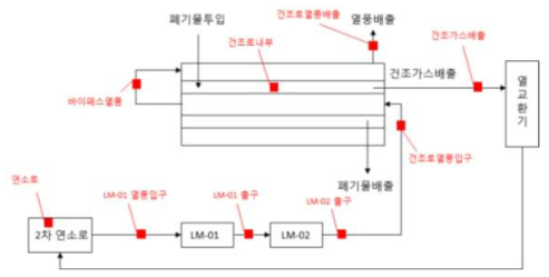 건조로 온도센서 설치 위치