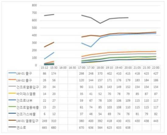 시간/위치별 온도 분포 현황(1차실험)