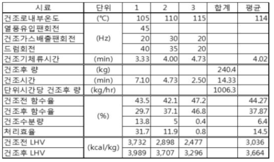 건조기 1차 실험 결과