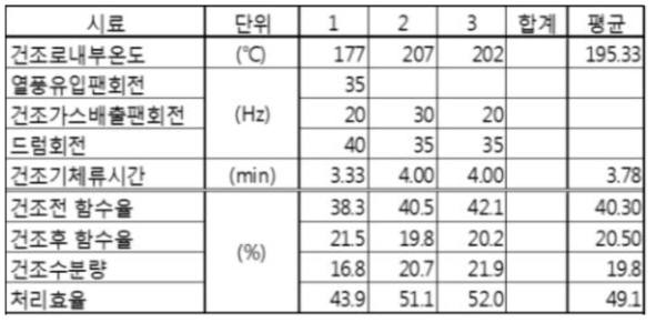 건조기 2차 실험 결과