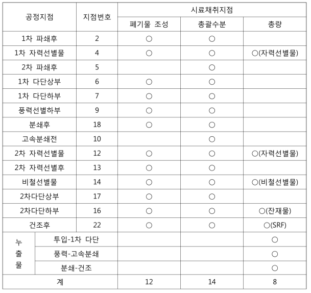 시료채취지점 및 측정항목