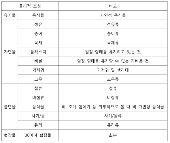 물질수지를 위한 물리적 조성 분류 기준