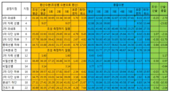 환산수분과 총괄수분 측정결과